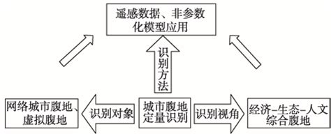 腹地大小|城市腹地定量识别研究进展与展望